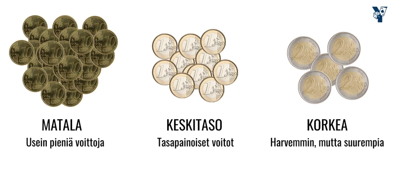 Kuvitus: Kolme erilaista kolikkohasaa, jotka symboloivat matalaa, keskitasoa ja korkeaa volatiliteettia.