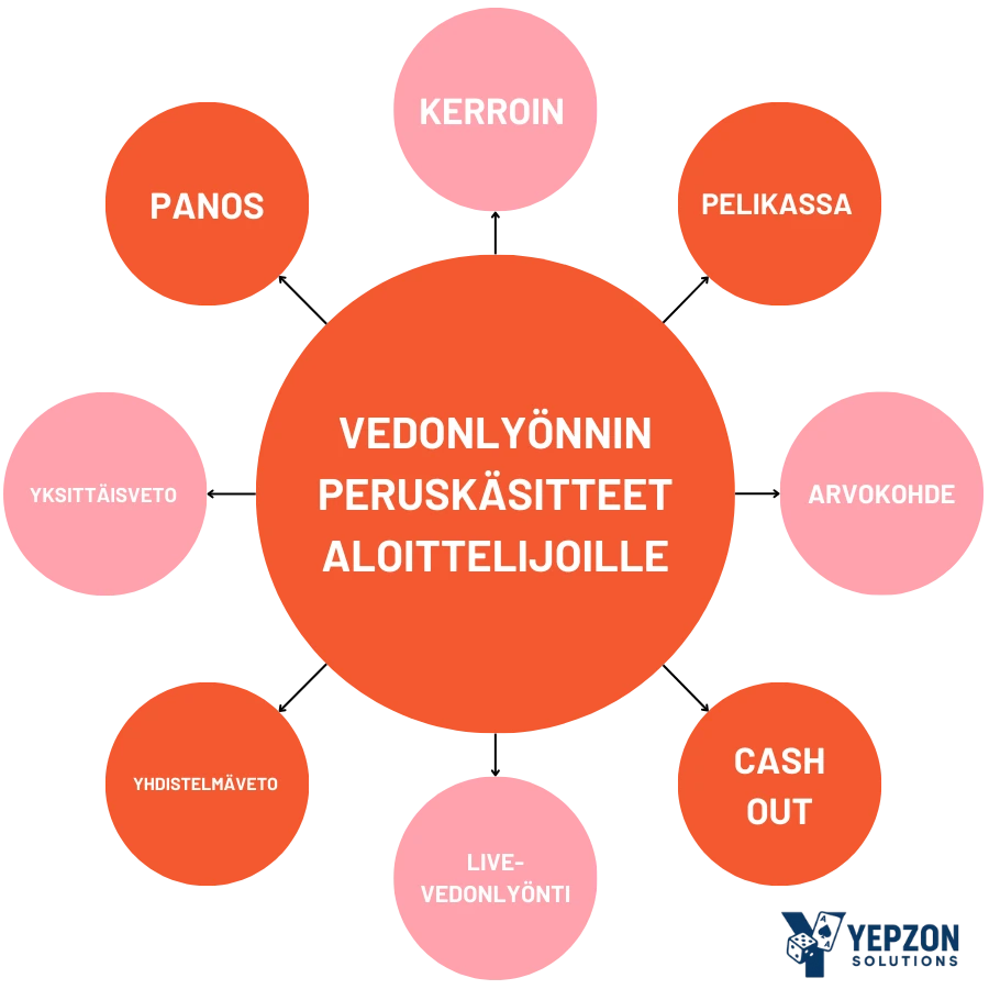 Vedonlyönnin peruskäsitteet aloittelijoille
